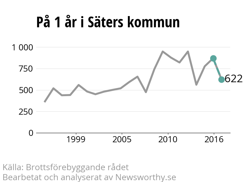 Diagram över utvecklingen av anmälda brott, över ett års tid
