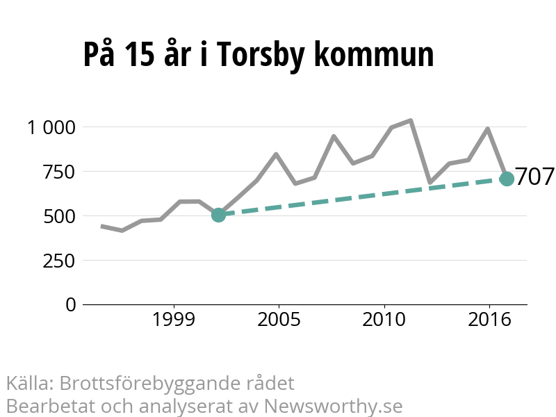 Diagram över utvecklingen av anmälda brott, över 15 års tid