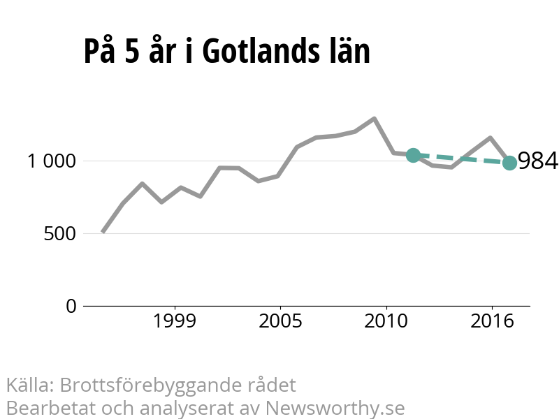 Diagram över utvecklingen av anmälda brott, över fem års tid
