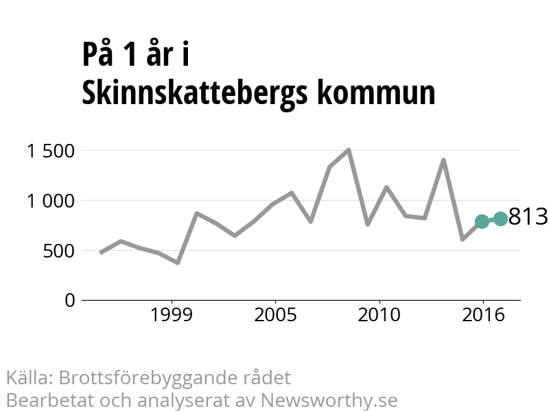 Diagram över utvecklingen av anmälda brott, över ett års tid