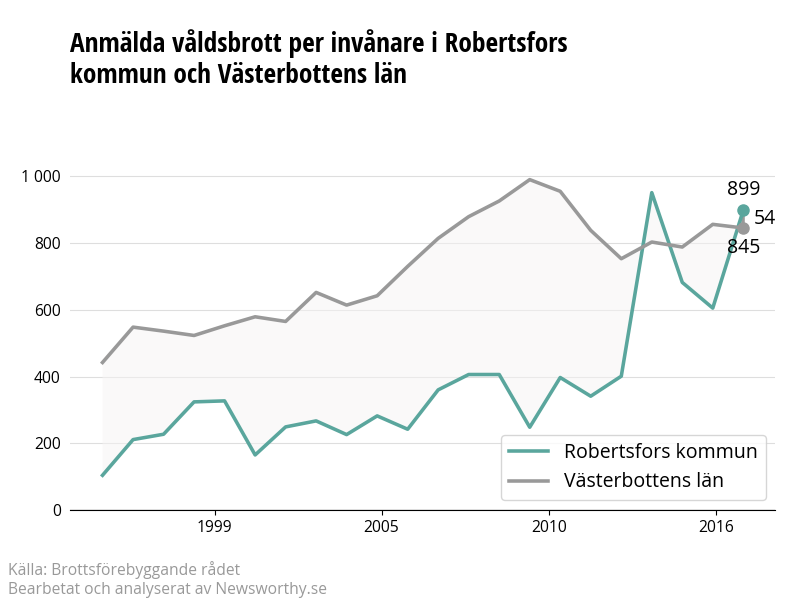 Antal anmälda våldsbrott i Robertsfors kommun och Västerbottens län