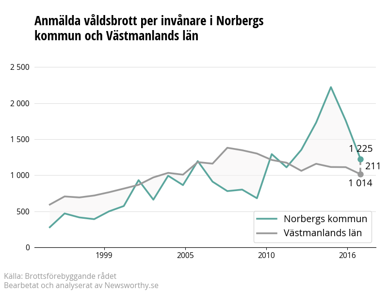 Antal anmälda våldsbrott i Norbergs kommun och Västmanlands län