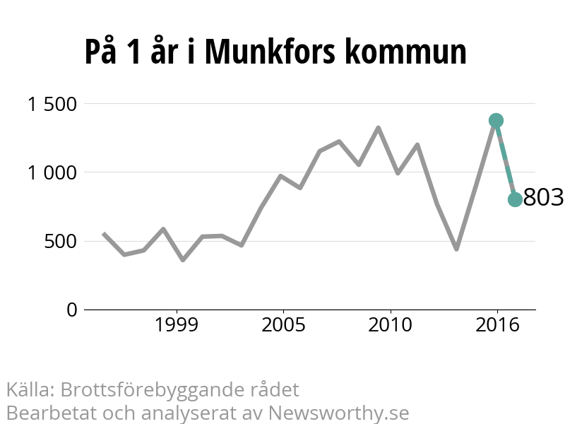 Diagram över utvecklingen av anmälda brott, över ett års tid
