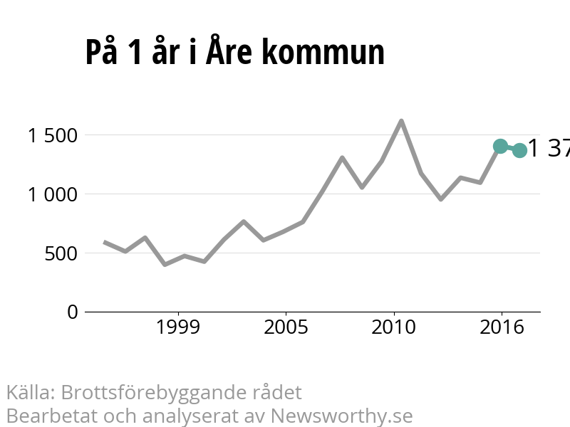 Diagram över utvecklingen av anmälda brott, över ett års tid