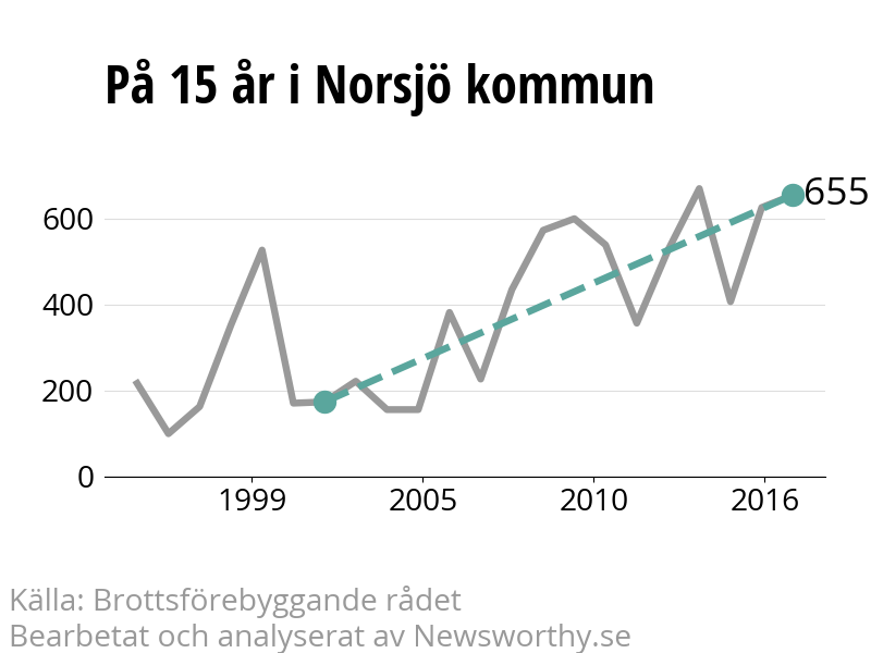 Diagram över utvecklingen av anmälda brott, över 15 års tid