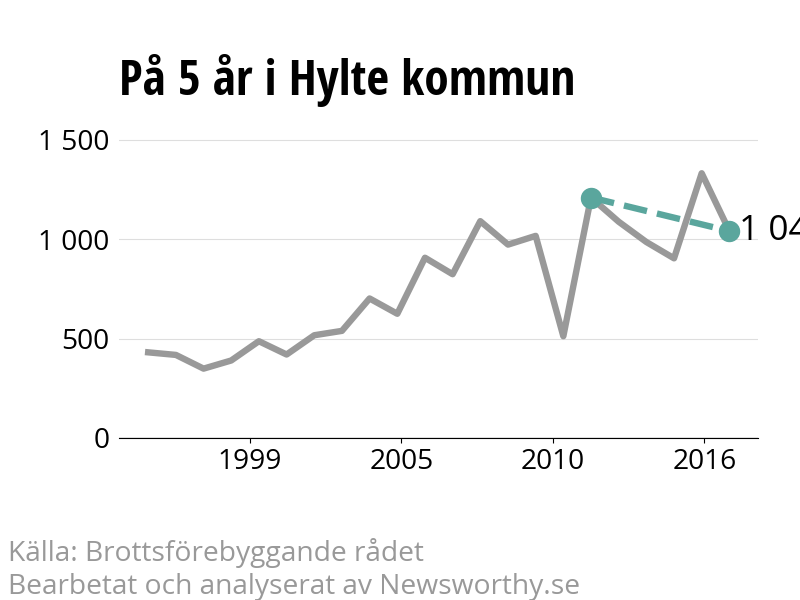 Diagram över utvecklingen av anmälda brott, över fem års tid