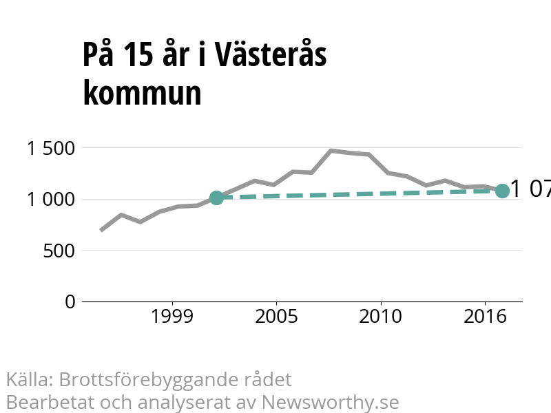 Diagram över utvecklingen av anmälda brott, över 15 års tid