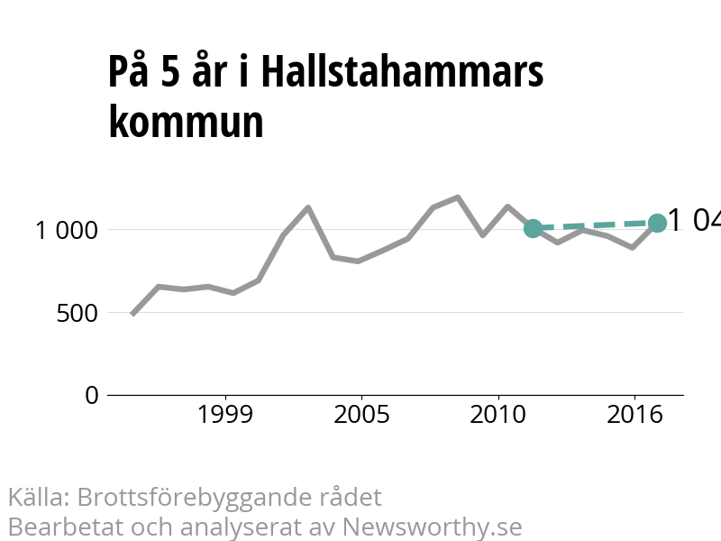 Diagram över utvecklingen av anmälda brott, över fem års tid