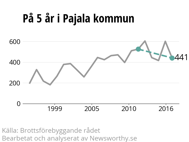 Diagram över utvecklingen av anmälda brott, över fem års tid
