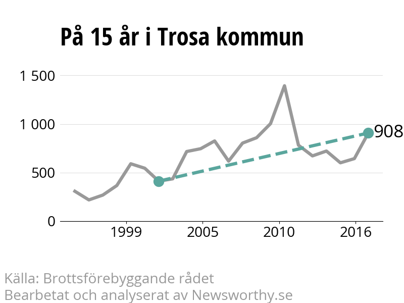 Diagram över utvecklingen av anmälda brott, över 15 års tid