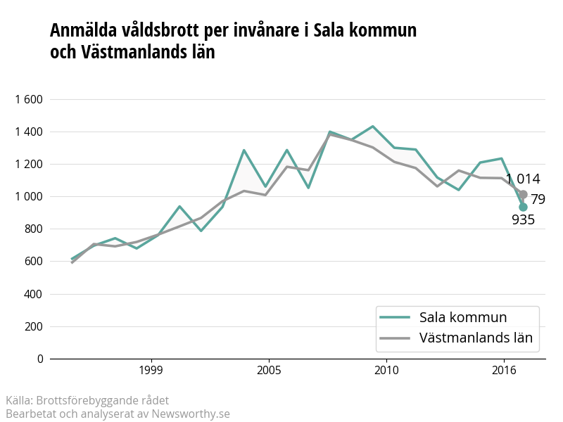 Antal anmälda våldsbrott i Sala kommun och Västmanlands län