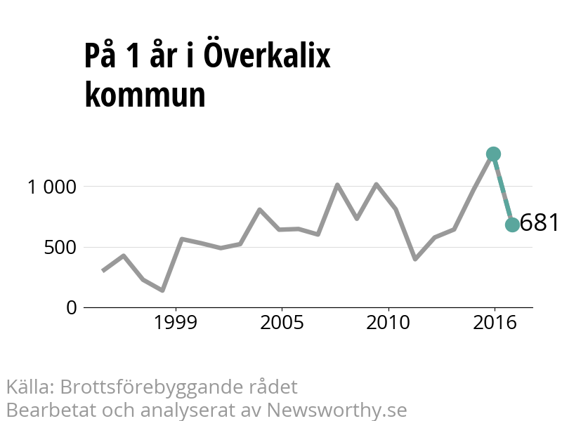 Diagram över utvecklingen av anmälda brott, över ett års tid