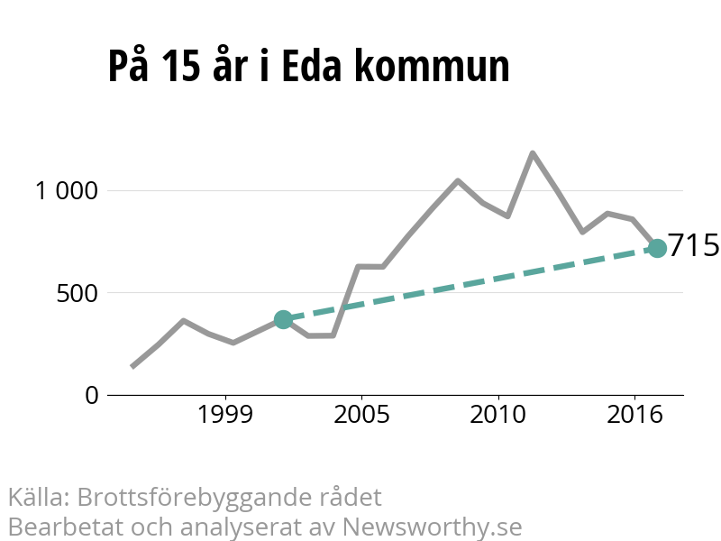 Diagram över utvecklingen av anmälda brott, över 15 års tid
