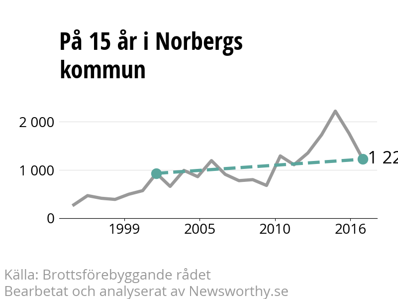 Diagram över utvecklingen av anmälda brott, över 15 års tid
