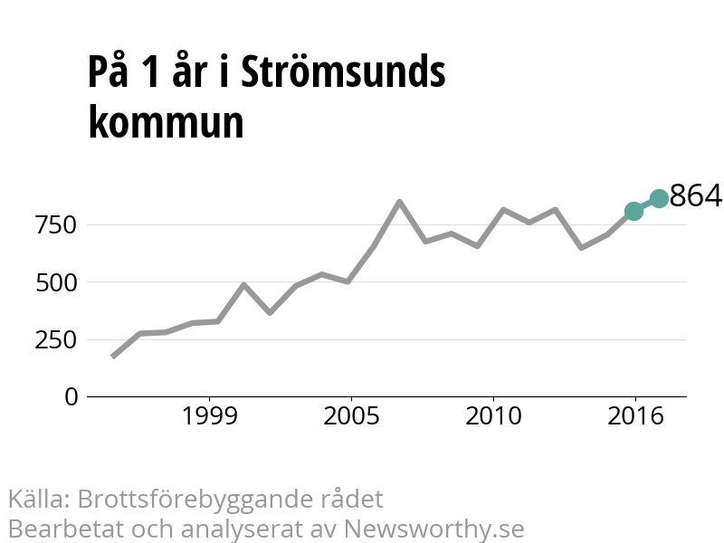 Diagram över utvecklingen av anmälda brott, över ett års tid