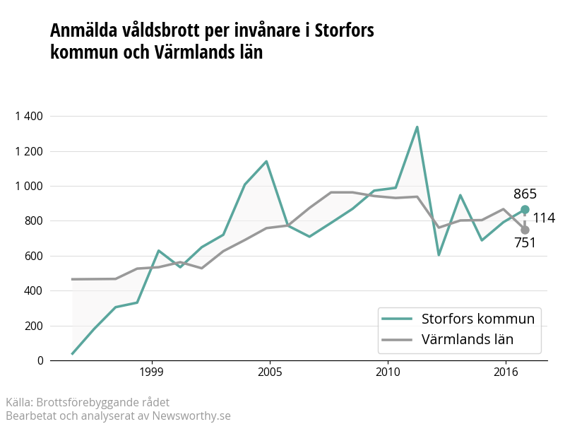 Antal anmälda våldsbrott i Storfors kommun och Värmlands län