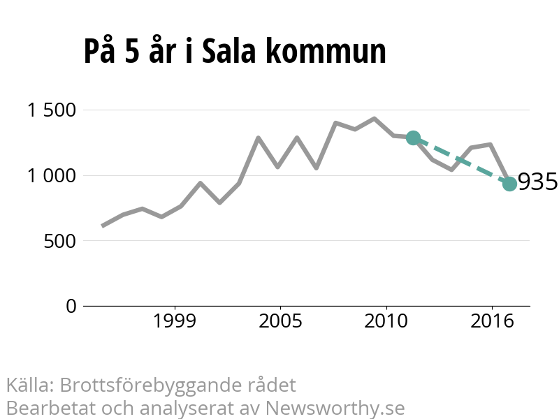 Diagram över utvecklingen av anmälda brott, över fem års tid