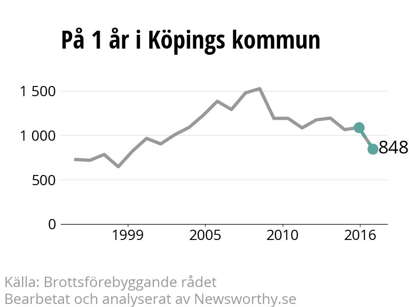 Diagram över utvecklingen av anmälda brott, över ett års tid