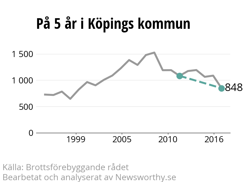 Diagram över utvecklingen av anmälda brott, över fem års tid