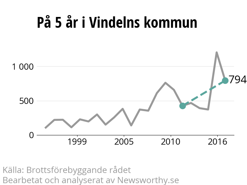 Diagram över utvecklingen av anmälda brott, över fem års tid