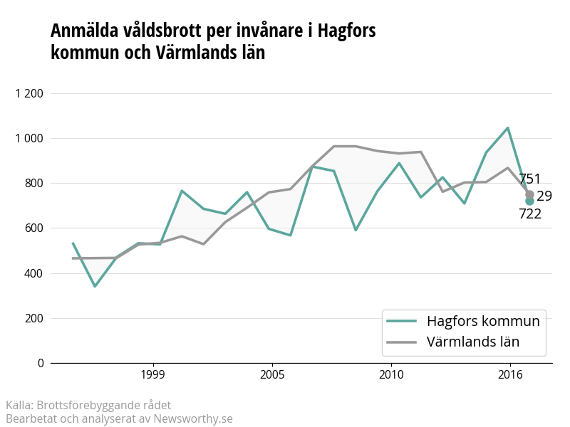 Antal anmälda våldsbrott i Hagfors kommun och Värmlands län