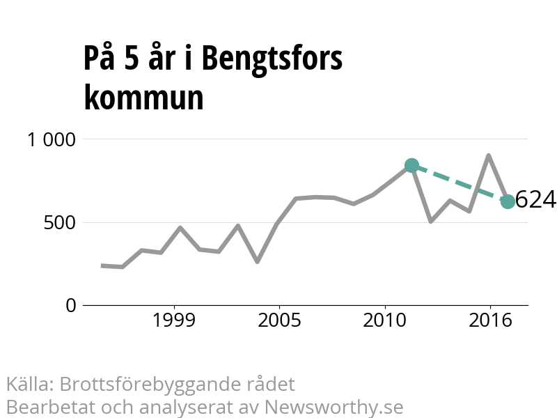 Diagram över utvecklingen av anmälda brott, över fem års tid