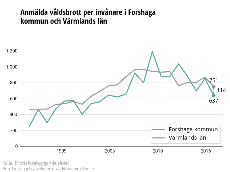 Antal anmälda våldsbrott i Forshaga kommun och Värmlands län