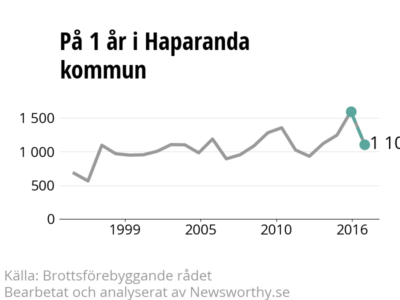 Diagram över utvecklingen av anmälda brott, över ett års tid