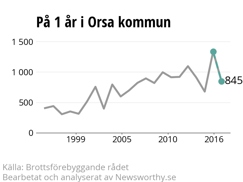 Diagram över utvecklingen av anmälda brott, över ett års tid