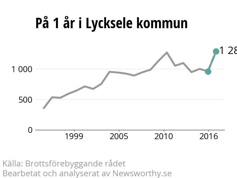 Diagram över utvecklingen av anmälda brott, över ett års tid