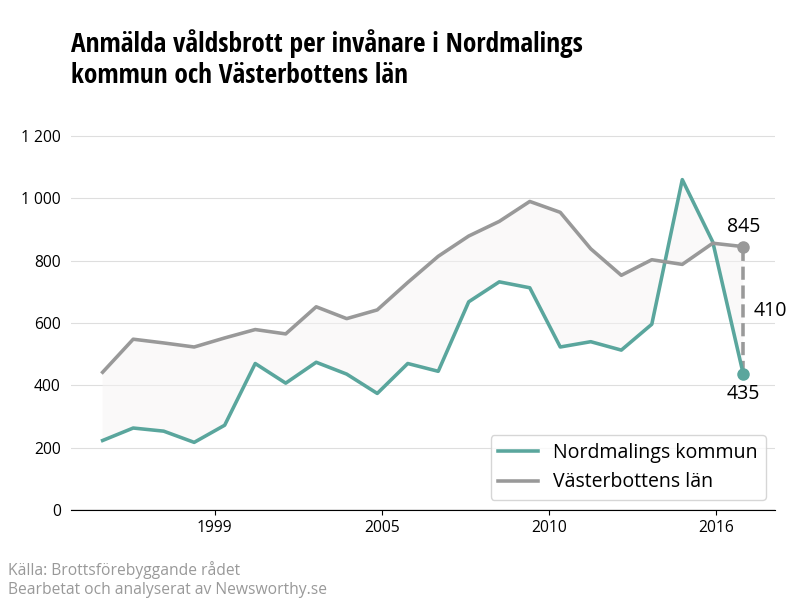 Antal anmälda våldsbrott i Nordmalings kommun och Västerbottens län