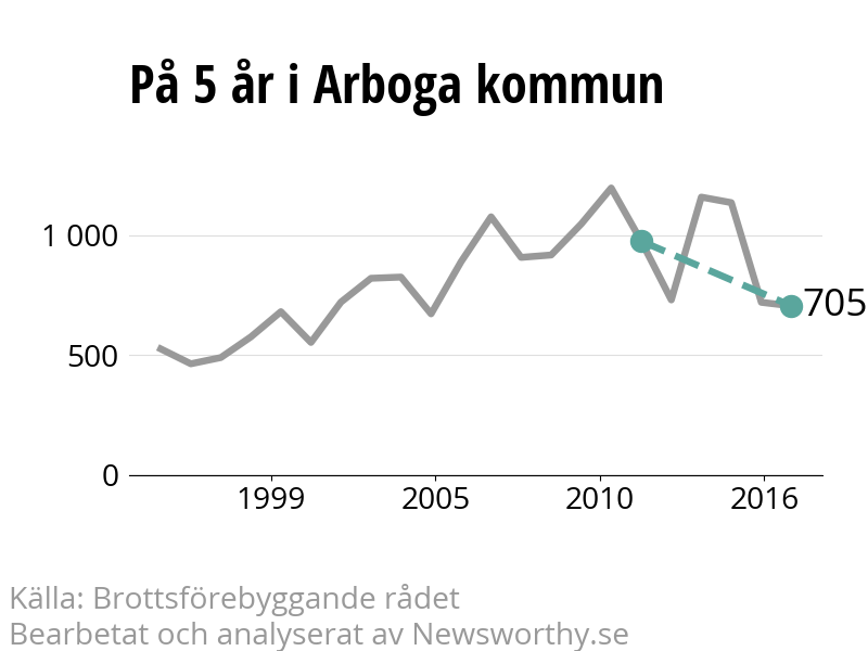 Diagram över utvecklingen av anmälda brott, över fem års tid