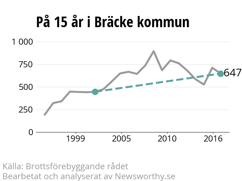 Diagram över utvecklingen av anmälda brott, över 15 års tid