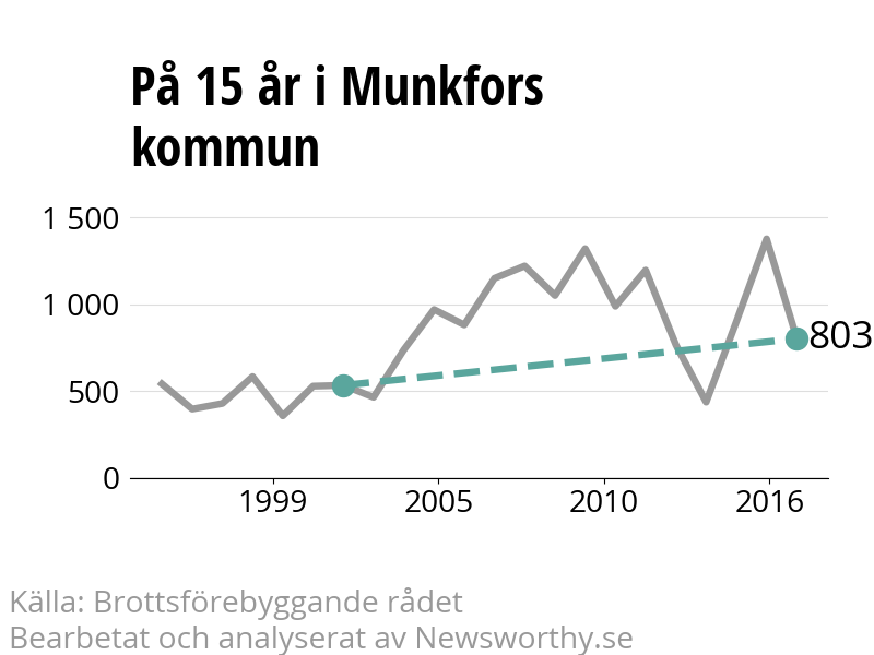 Diagram över utvecklingen av anmälda brott, över 15 års tid