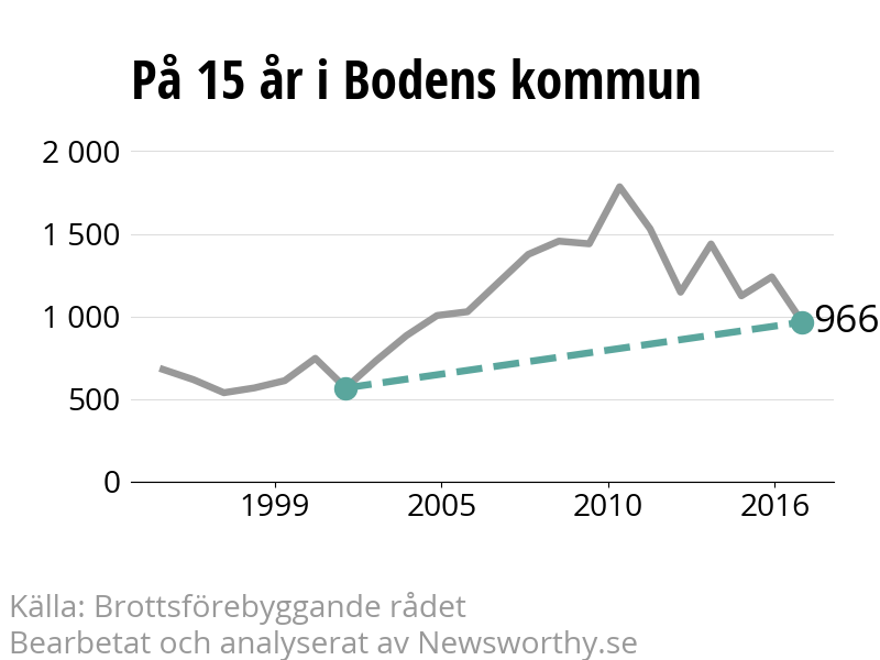 Diagram över utvecklingen av anmälda brott, över 15 års tid
