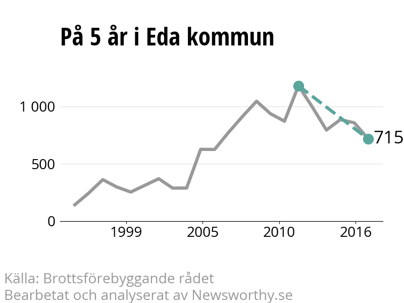Diagram över utvecklingen av anmälda brott, över fem års tid