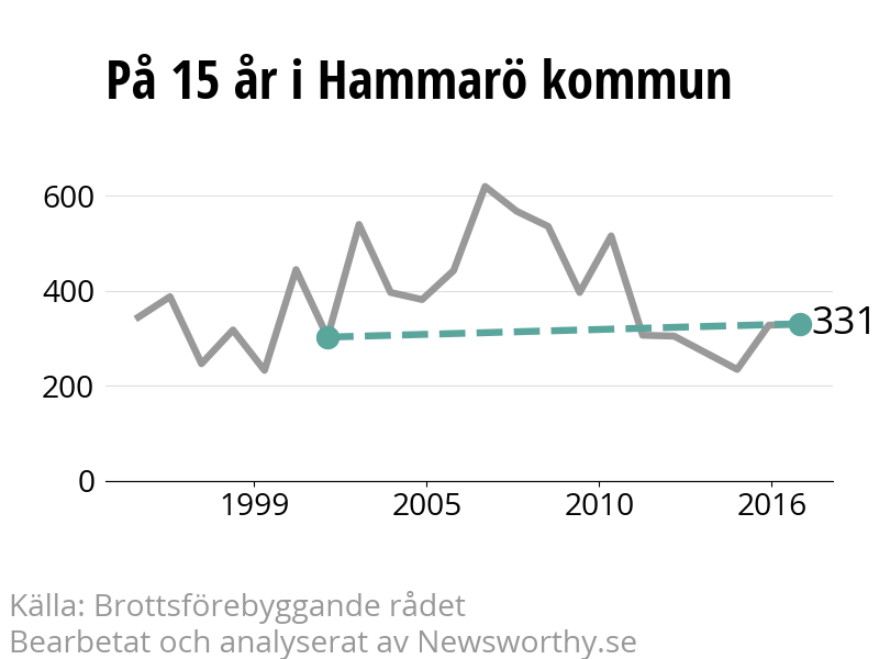 Diagram över utvecklingen av anmälda brott, över 15 års tid