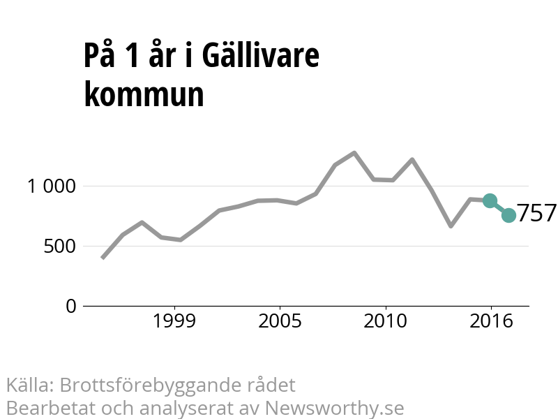 Diagram över utvecklingen av anmälda brott, över ett års tid