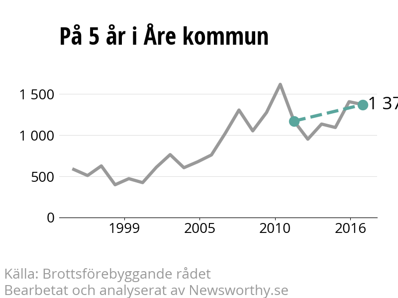 Diagram över utvecklingen av anmälda brott, över fem års tid