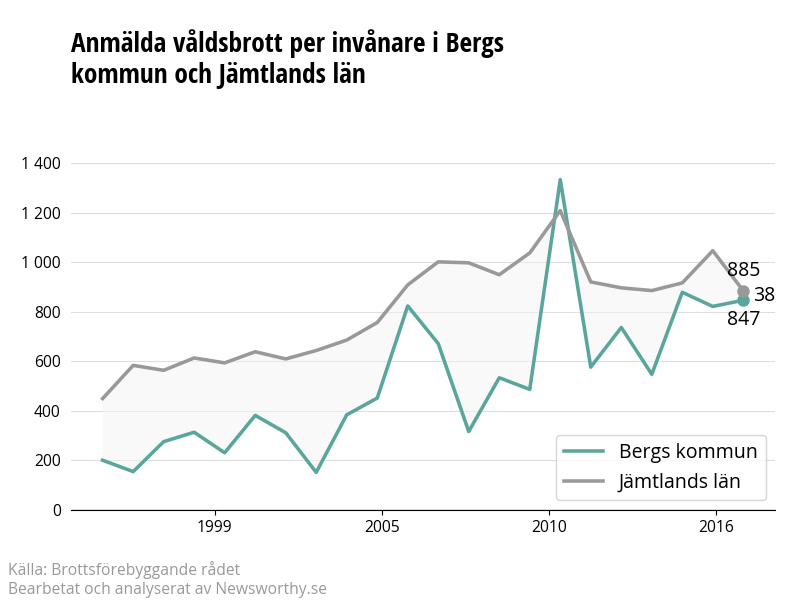 Antal anmälda våldsbrott i Bergs kommun och Jämtlands län