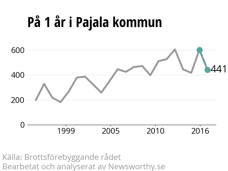 Diagram över utvecklingen av anmälda brott, över ett års tid