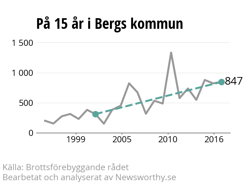 Diagram över utvecklingen av anmälda brott, över 15 års tid