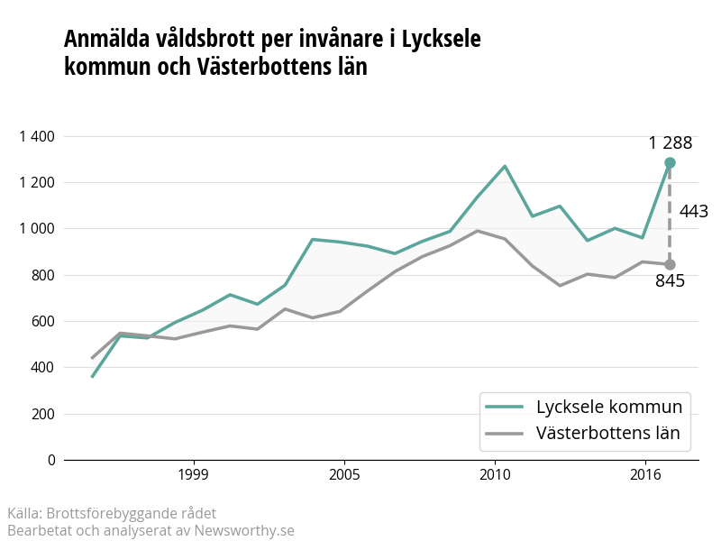 Antal anmälda våldsbrott i Lycksele kommun och Västerbottens län
