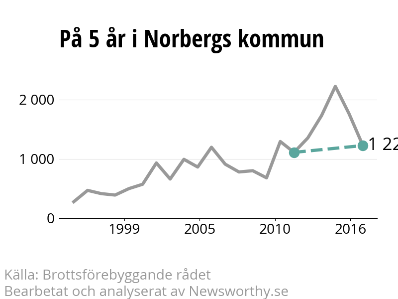 Diagram över utvecklingen av anmälda brott, över fem års tid