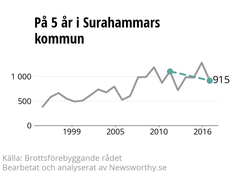 Diagram över utvecklingen av anmälda brott, över fem års tid