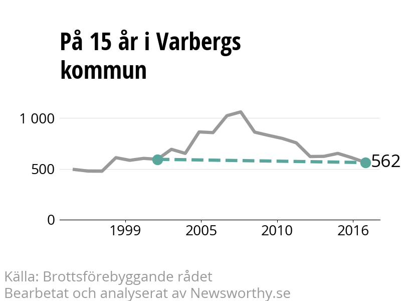 Diagram över utvecklingen av anmälda brott, över 15 års tid